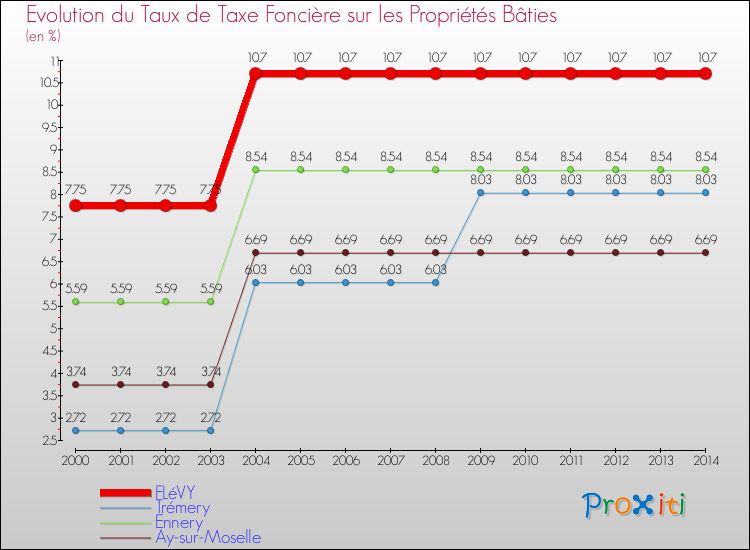 Evolution du taux de la taxe foncière sur le bati pour FLéVY et les communes proches de 2000 à 2014 Comparaison des taux de taxe foncière sur le bati pour FLéVY et les communes voisines de 2000 à 2014