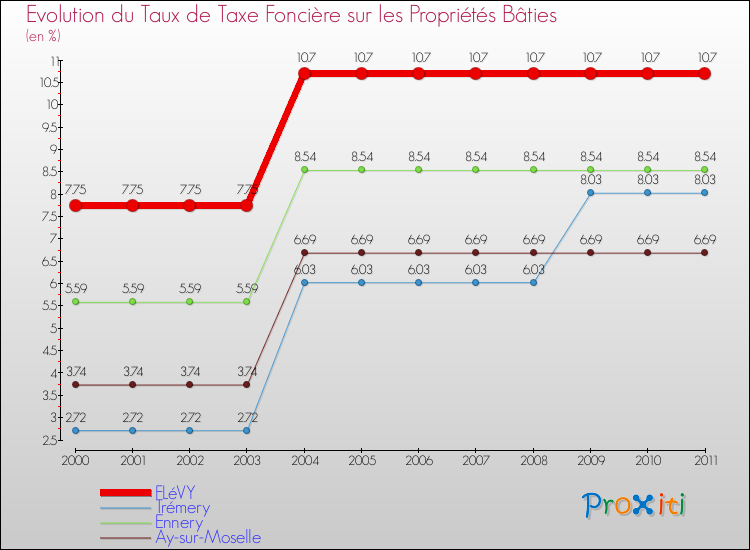 Evolution du taux de la taxe foncière sur le bati pour FLéVY et les communes proches Comparaison des taux de taxe foncière sur le bati pour FLéVY et les communes voisines