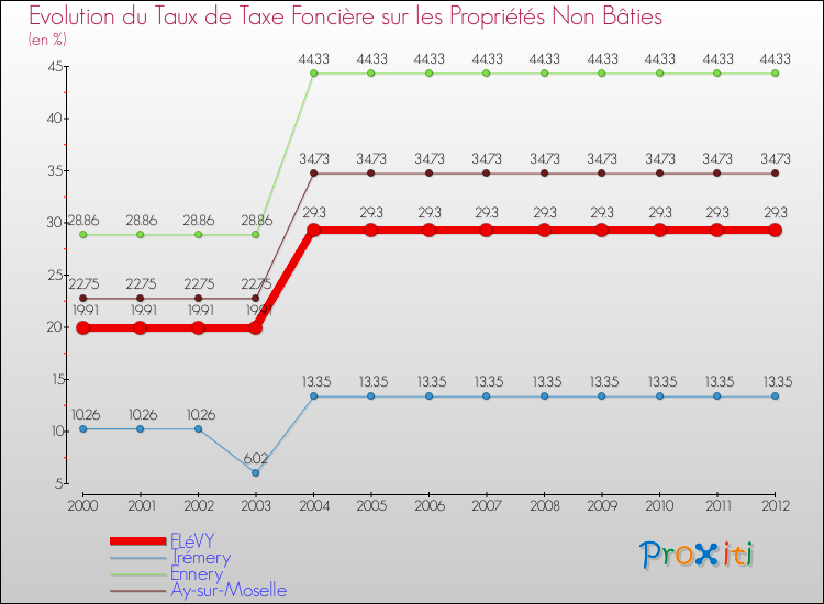 Evolution du taux de la taxe foncière sur les immeubles et terrains non batis pour FLéVY et les communes proches de 2000 à 2012 Comparaison des taux de la taxe foncière sur les immeubles et terrains non batis pour FLéVY et les communes voisines de 2000 à 2012