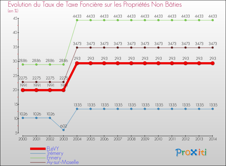 Evolution du taux de la taxe foncière sur les immeubles et terrains non batis pour FLéVY et les communes proches de 2000 à 2014 Comparaison des taux de la taxe foncière sur les immeubles et terrains non batis pour FLéVY et les communes voisines de 2000 à 2014
