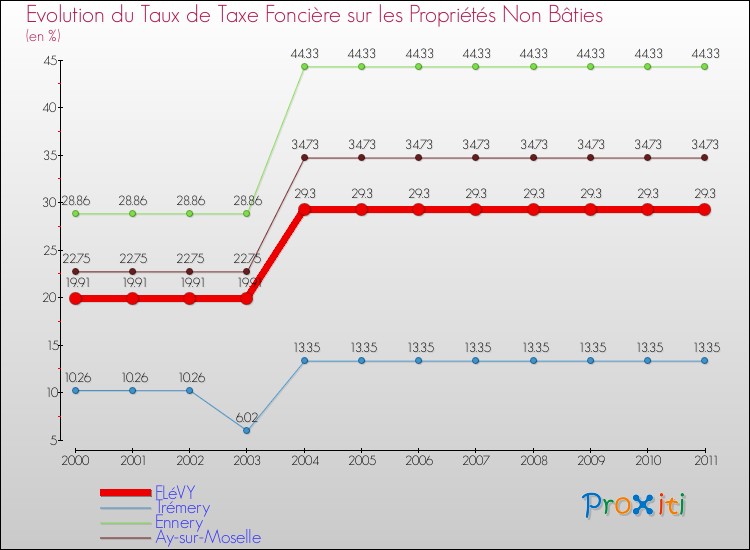 Evolution du taux de la taxe foncière sur les immeubles et terrains non batis pour FLéVY et les communes proches Comparaison des taux de la taxe foncière sur les immeubles et terrains non batis pour FLéVY et les communes voisines
