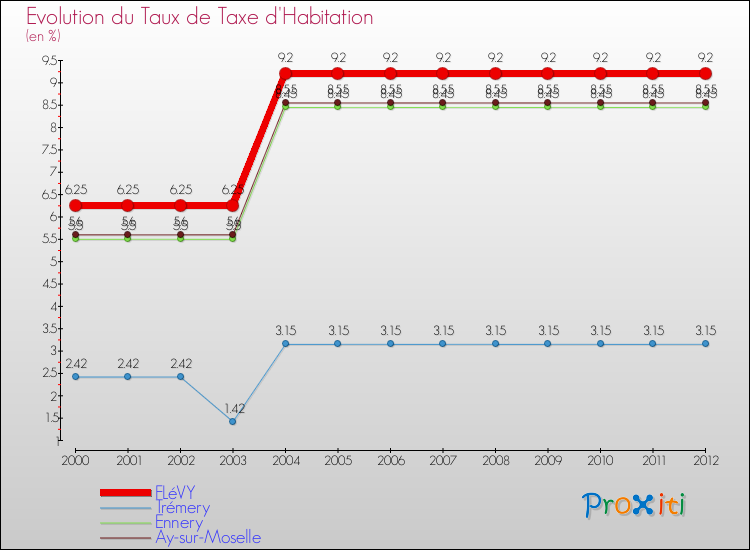 Evolution du taux de la taxe d'habitation pour FLéVY et les communes proches Comparaison des taux de la taxe d'habitation pour FLéVY et les communes voisines