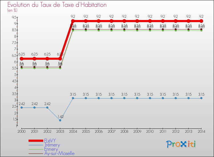 Evolution du taux de la taxe d'habitation pour FLéVY et les communes proches de 2000 à 2014 Comparaison des taux de la taxe d'habitation pour FLéVY et les communes voisines de 2000 à 2014