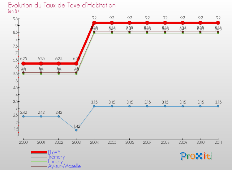 Evolution du taux de la taxe d'habitation pour FLéVY et les communes proches Comparaison des taux de la taxe d'habitation pour FLéVY et les communes voisines