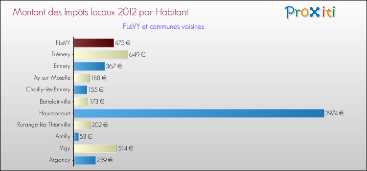 Montant des impôts locaux par Habitant pour FLéVY et les communes proches Comparaison des impôts locaux par habitant pour FLéVY et les communes voisines