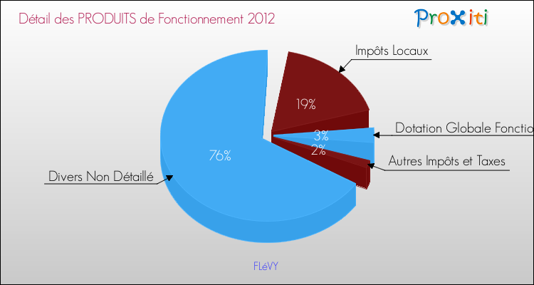 Décomposition du Budget de Fonctionnement 2012 de la commune de FLéVY Budget de Fonctionnement 2012 pour la commune de FLéVY