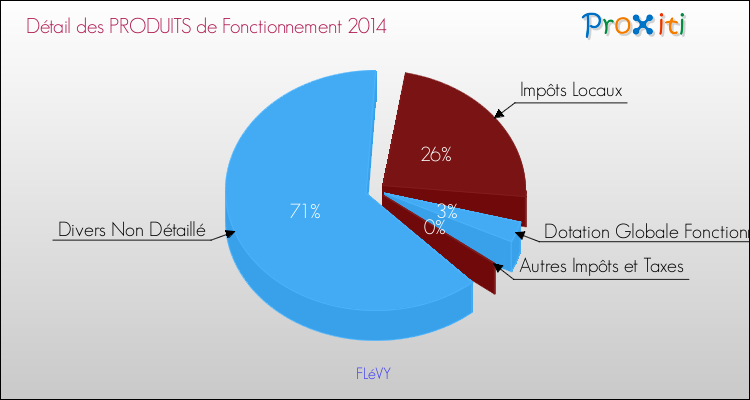 Décomposition du Budget de Fonctionnement 2014 de la commune de FLéVY Budget de Fonctionnement 2014 pour la commune de FLéVY