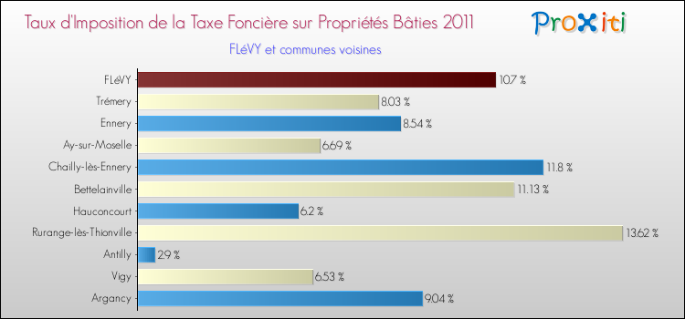 Taux d'imposition de la taxe foncière sur le bati 2011 pour FLéVY et les communes proches Comparaison des taux d'imposition de la taxe foncière sur le bati 2011 pour FLéVY et les communes voisines