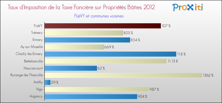 Taux d'imposition de la taxe foncière sur le bati 2012 pour FLéVY et les communes proches Comparaison des taux d'imposition de la taxe foncière sur le bati 2012 pour FLéVY et les communes voisines