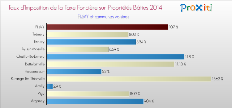 Taux d'imposition de la taxe foncière sur le bati 2014 pour FLéVY et les communes proches Comparaison des taux d'imposition de la taxe foncière sur le bati 2014 pour FLéVY et les communes voisines