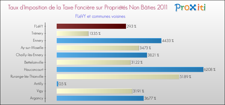 Taux d'imposition de la taxe foncière sur les immeubles et terrains non batis 2011 pour FLéVY et les communes proches Comparaison des taux d'imposition de la taxe foncière sur les immeubles et terrains non batis 2011 pour FLéVY et les communes voisines