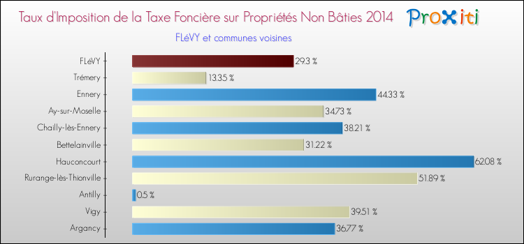 Taux d'imposition de la taxe foncière sur les immeubles et terrains non batis 2014 pour FLéVY et les communes proches Comparaison des taux d'imposition de la taxe foncière sur les immeubles et terrains non batis 2014 pour FLéVY et les communes voisines