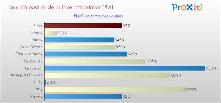 Taux d'imposition de la taxe d'habitation 2011 pour FLéVY et les communes proches Comparaison des taux d'imposition de la taxe d'habitation 2011 pour FLéVY et les communes voisines