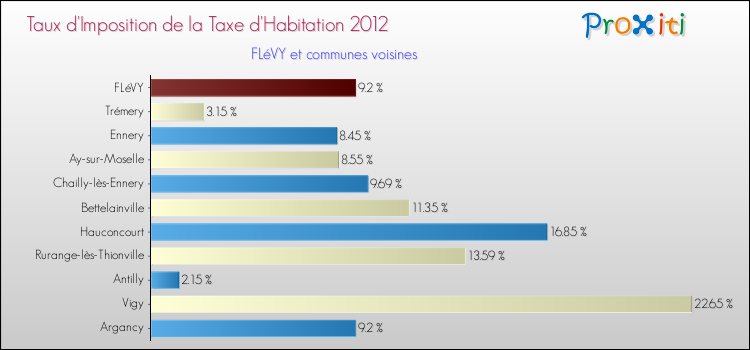 Taux d'imposition de la taxe d'habitation 2012 pour FLéVY et les communes proches Comparaison des taux d'imposition de la taxe d'habitation 2012 pour FLéVY et les communes voisines