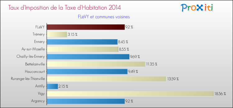 Taux d'imposition de la taxe d'habitation 2014 pour FLéVY et les communes proches Comparaison des taux d'imposition de la taxe d'habitation 2014 pour FLéVY et les communes voisines