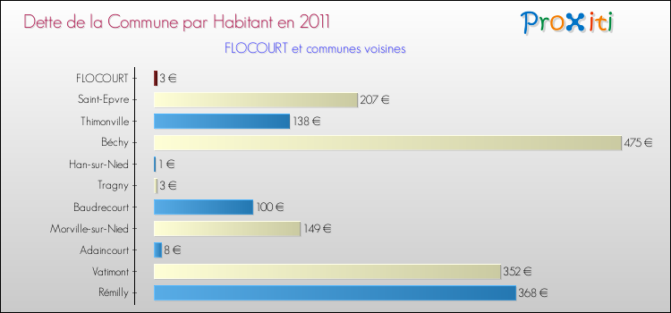 Dette par habitant de la commune en 2011 pour FLOCOURT et les communes proches Comparaison de la dette par habitant de la commune en 2011 pour FLOCOURT et les communes voisines