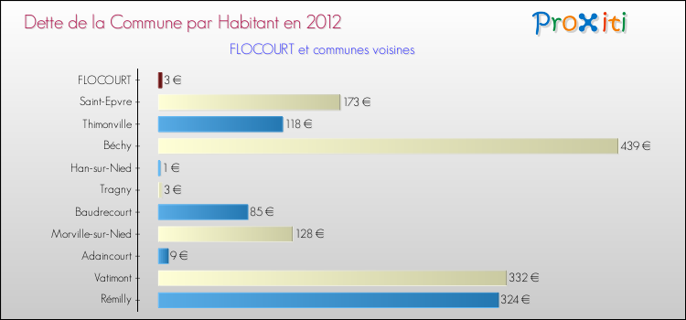 Dette par habitant de la commune en 2012 pour FLOCOURT et les communes proches Comparaison de la dette par habitant de la commune en 2012 pour FLOCOURT et les communes voisines