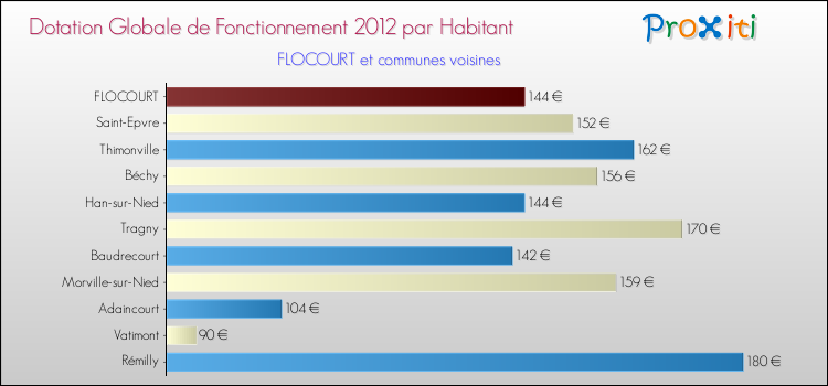 Montant des dotations globales de fonctionnement DGF par Habitant pour FLOCOURT et les communes proches Comparaison des des dotations globales de fonctionnement DGF par habitant pour FLOCOURT et les communes voisines