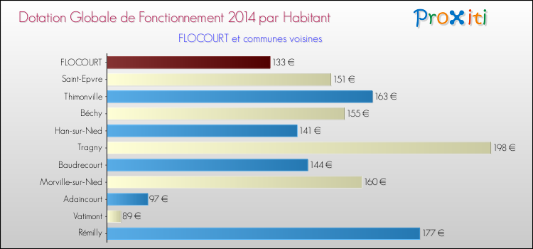 Montant des dotations globales de fonctionnement DGF par Habitant pour FLOCOURT et les communes proches en 2014. Comparaison des des dotations globales de fonctionnement DGF par habitant pour FLOCOURT et les communes voisines en 2014.