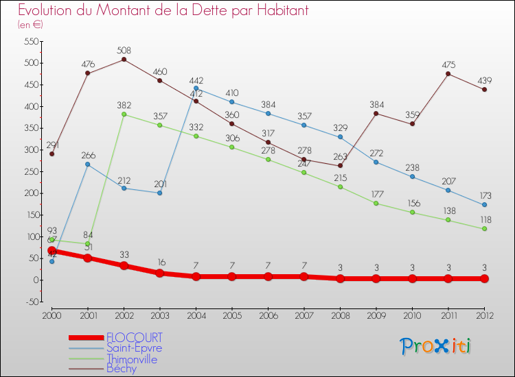 Evolution de la dette par habitant pour la commune de FLOCOURT et les communes proches de 2000 à 2012 Comparaison de la dette par habitant pour FLOCOURT et les communes voisines de 2000 à 2012