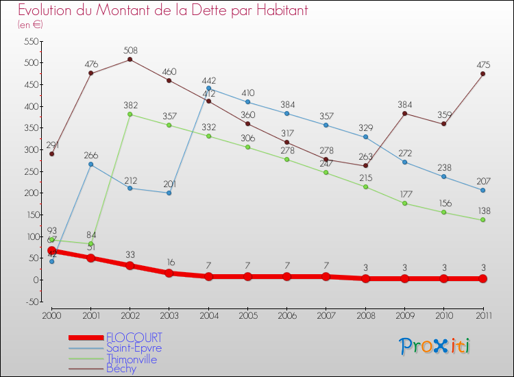 Evolution de la dette par habitant pour la commune de FLOCOURT et les communes proches Comparaison de la dette par habitant pour FLOCOURT et les communes voisines