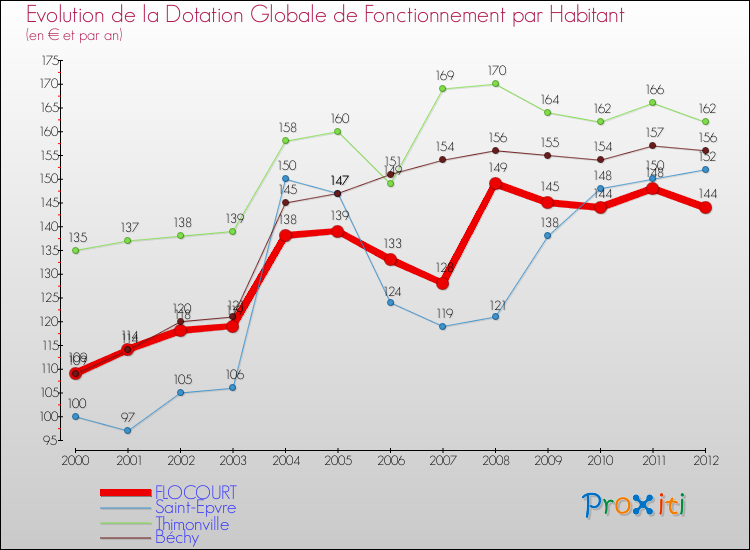 Evolution et montant de la dotation globale de fonctionnement par Habitant pour FLOCOURT et les communes proches Comparaison des dotations globales de fonctionnement par habitant pour FLOCOURT et les communes voisines