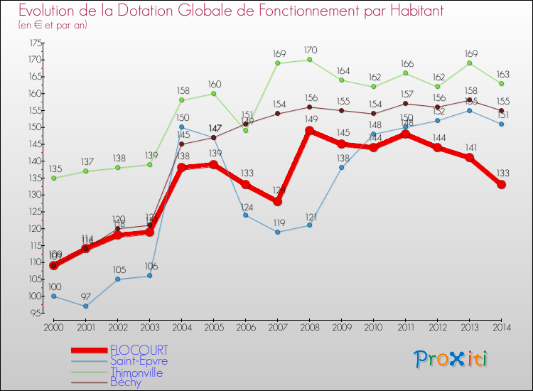 Evolution et montant de la dotation globale de fonctionnement par Habitant pour FLOCOURT et les communes proches de 2000 à 2014. Comparaison des dotations globales de fonctionnement par habitant pour FLOCOURT et les communes voisines de 2000 à 2014.