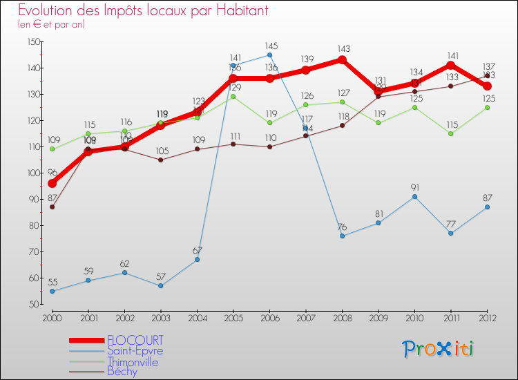 Evolution et montant des impôts locaux par Habitant pour FLOCOURT et les communes proches Comparaison des impôts locaux par habitant pour FLOCOURT et les communes voisines