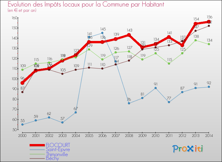Evolution et montant des impôts locaux par Habitant pour FLOCOURT et les communes proches de 2000 à 2014 Comparaison des impôts locaux par habitant pour FLOCOURT et les communes voisines de 2000 à 2014