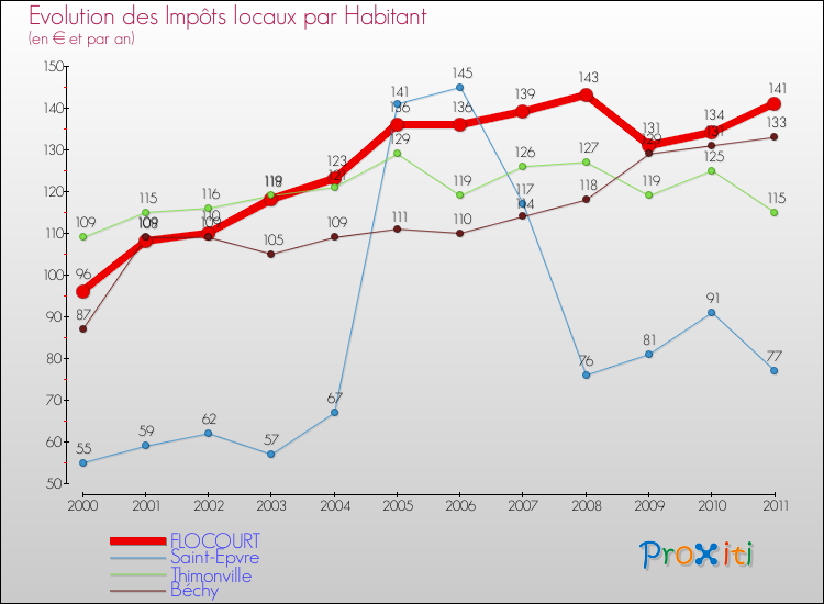Evolution et montant des impôts locaux par Habitant pour FLOCOURT et les communes proches Comparaison des impôts locaux par habitant pour FLOCOURT et les communes voisines