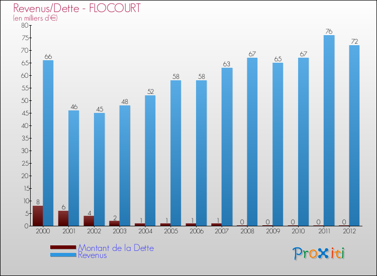 Evolution comparée de la dette et des revenus pour la commune de FLOCOURT de 2000 à 2012 Comparaison de la dette et des revenus pour FLOCOURT de 2000 à 2012