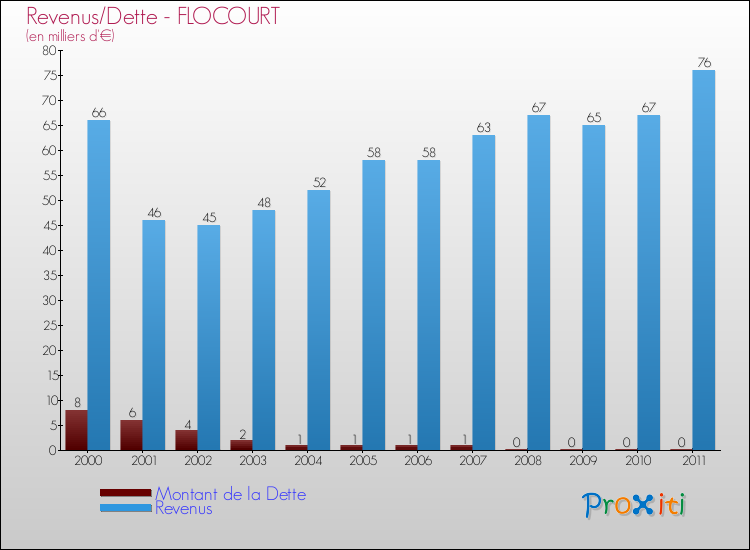 Evolution comparée de la dette et des revenus pour la commune de FLOCOURT de 2000 à 2011 Comparaison de la dette et des revenus pour FLOCOURT de 2000 à 2011