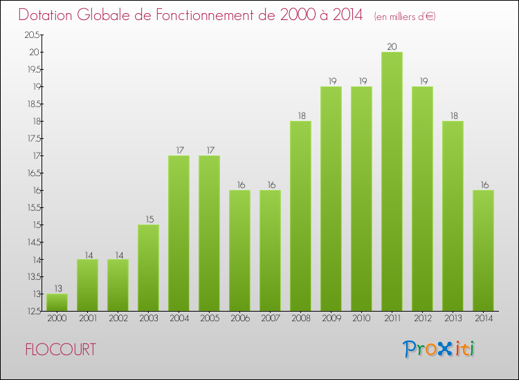 Evolution du montant de la Dotation Globale de Fonctionnement pour la commune de FLOCOURT de 2000 à 2014 Evolution du montant de la Dotation Globale de Fonctionnement pour FLOCOURT de 2000 à 2014