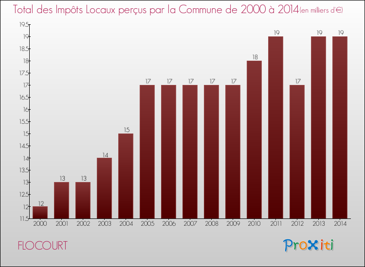 Evolution des Impôts Locaux pour la commune de FLOCOURT de 2000 à 2014 Evolution des Impôts Locaux pour FLOCOURT de 2000 à 2014