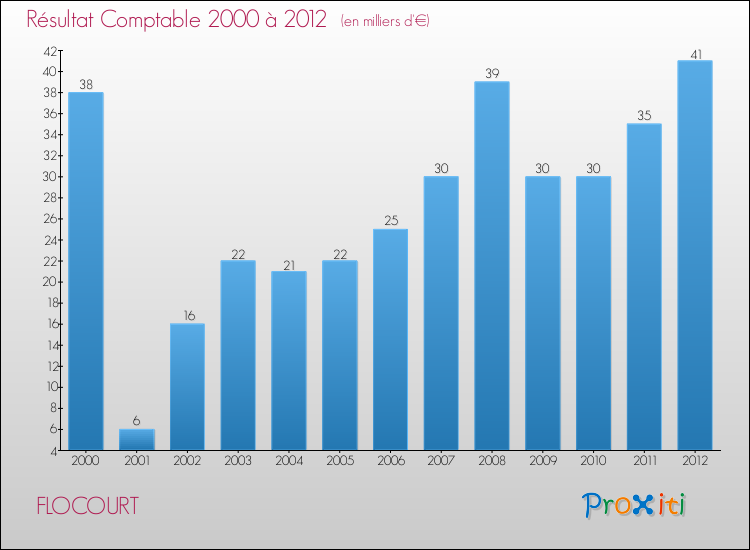 Evolution du résultat comptable pour la commune de FLOCOURT de 2000 à 2012 Evolution du résultat comptable pour FLOCOURT de 2000 à 2012