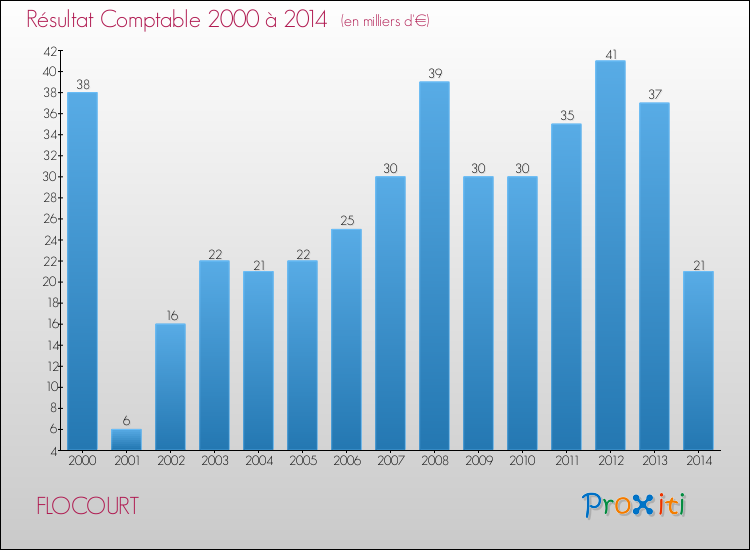 Evolution du résultat comptable pour la commune de FLOCOURT de 2000 à 2014 Evolution du résultat comptable pour FLOCOURT de 2000 à 2014
