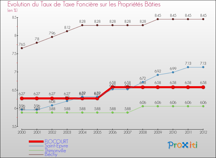 Evolution du taux de la taxe foncière sur le bati pour FLOCOURT et les communes proches de 2000 à 2012 Comparaison des taux de taxe foncière sur le bati pour FLOCOURT et les communes voisines de 2000 à 2012