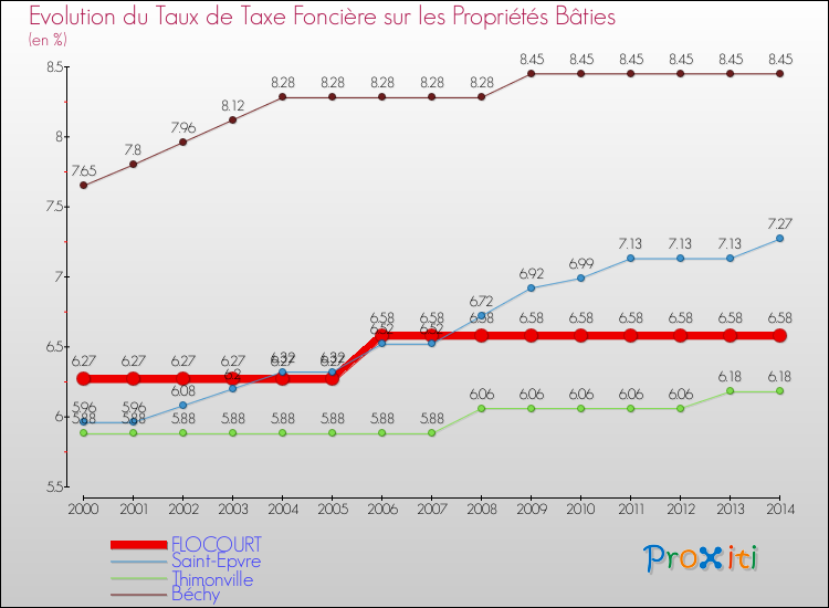 Evolution du taux de la taxe foncière sur le bati pour FLOCOURT et les communes proches de 2000 à 2014 Comparaison des taux de taxe foncière sur le bati pour FLOCOURT et les communes voisines de 2000 à 2014