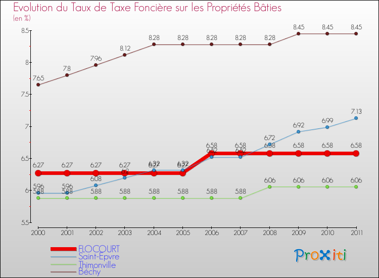 Evolution du taux de la taxe foncière sur le bati pour FLOCOURT et les communes proches Comparaison des taux de taxe foncière sur le bati pour FLOCOURT et les communes voisines