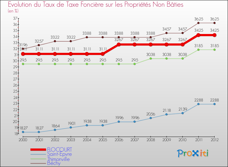 Evolution du taux de la taxe foncière sur les immeubles et terrains non batis pour FLOCOURT et les communes proches de 2000 à 2012 Comparaison des taux de la taxe foncière sur les immeubles et terrains non batis pour FLOCOURT et les communes voisines de 2000 à 2012