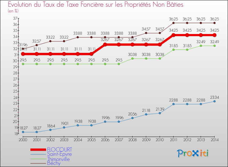 Evolution du taux de la taxe foncière sur les immeubles et terrains non batis pour FLOCOURT et les communes proches de 2000 à 2014 Comparaison des taux de la taxe foncière sur les immeubles et terrains non batis pour FLOCOURT et les communes voisines de 2000 à 2014