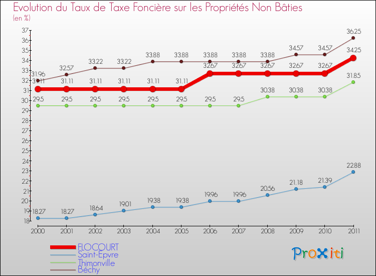 Evolution du taux de la taxe foncière sur les immeubles et terrains non batis pour FLOCOURT et les communes proches Comparaison des taux de la taxe foncière sur les immeubles et terrains non batis pour FLOCOURT et les communes voisines