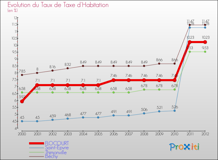 Evolution du taux de la taxe d'habitation pour FLOCOURT et les communes proches Comparaison des taux de la taxe d'habitation pour FLOCOURT et les communes voisines