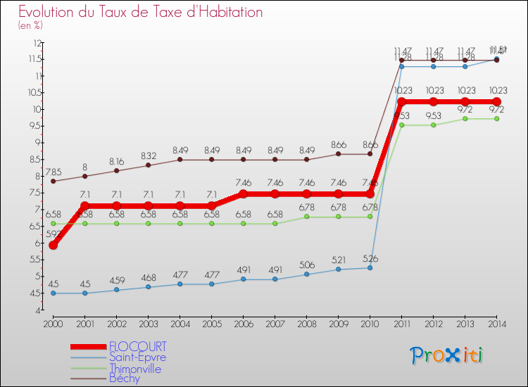 Evolution du taux de la taxe d'habitation pour FLOCOURT et les communes proches de 2000 à 2014 Comparaison des taux de la taxe d'habitation pour FLOCOURT et les communes voisines de 2000 à 2014