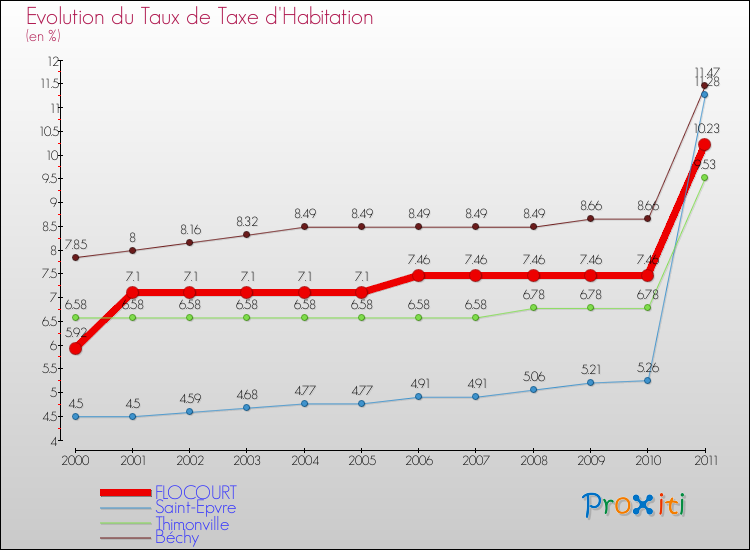 Evolution du taux de la taxe d'habitation pour FLOCOURT et les communes proches Comparaison des taux de la taxe d'habitation pour FLOCOURT et les communes voisines