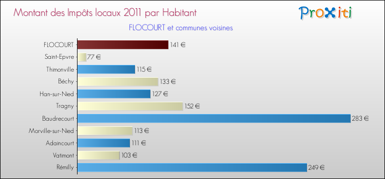 Montant des impôts locaux par Habitant pour FLOCOURT et les communes proches Comparaison des impôts locaux par habitant pour FLOCOURT et les communes voisines