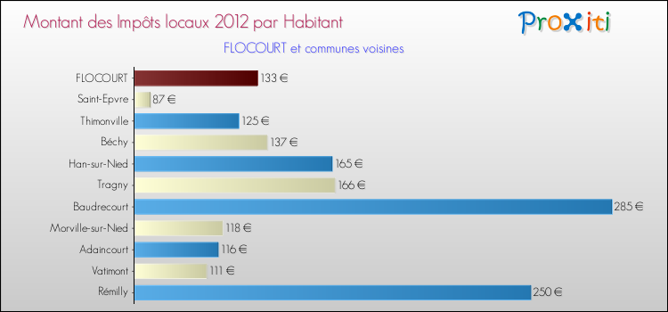 Montant des impôts locaux par Habitant pour FLOCOURT et les communes proches Comparaison des impôts locaux par habitant pour FLOCOURT et les communes voisines