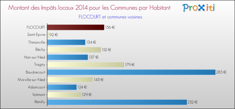 Montant des impôts locaux par Habitant pour FLOCOURT et les communes proches en 2014 Comparaison des impôts locaux par habitant pour FLOCOURT et les communes voisines en 2014