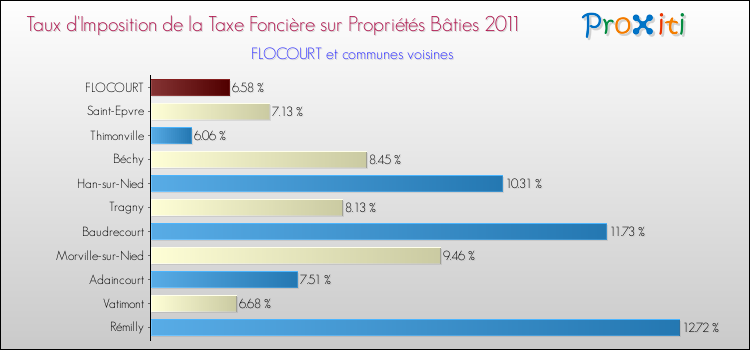 Taux d'imposition de la taxe foncière sur le bati 2011 pour FLOCOURT et les communes proches Comparaison des taux d'imposition de la taxe foncière sur le bati 2011 pour FLOCOURT et les communes voisines