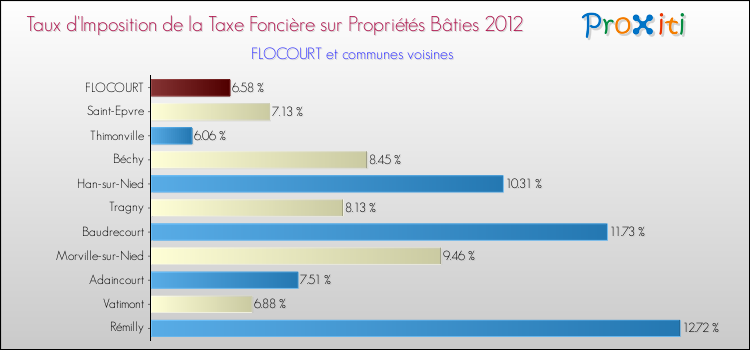 Taux d'imposition de la taxe foncière sur le bati 2012 pour FLOCOURT et les communes proches Comparaison des taux d'imposition de la taxe foncière sur le bati 2012 pour FLOCOURT et les communes voisines